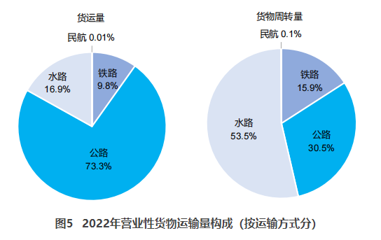 章丘交通部：2022货运量506.63亿吨 同比下降3.1%